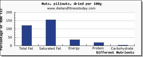 chart to show highest total fat in fat in nuts per 100g